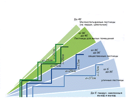 Эргономичность и расчет лестниц