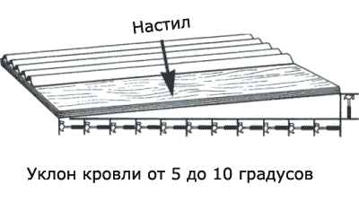 Покрытие крыши ондулином