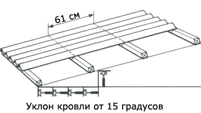 Покрытие крыши ондулином