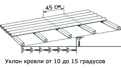 Покрытие крыши ондулином