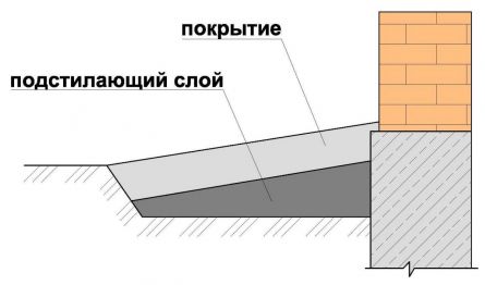 Отмостки