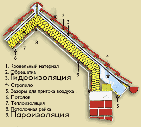 Пароизоляция (подкровельные пленки)