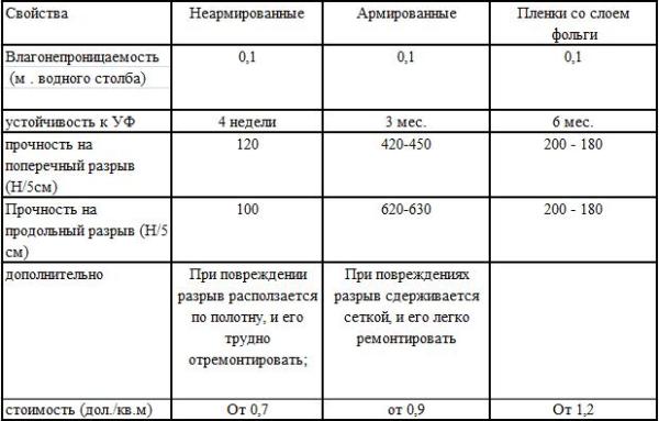 Пароизоляция (подкровельные пленки)