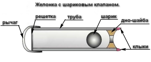 Бурение скважин на воду вручную своими руками