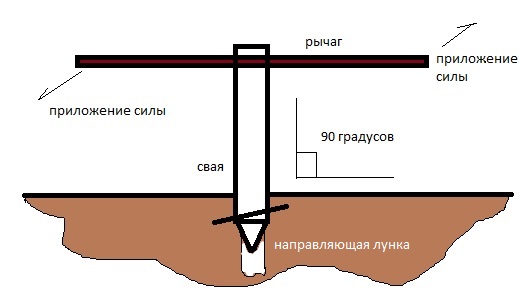 Винтовой фундамент своими руками или как установить винтовые сваи. Монтаж, достоинства и недостатки