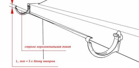 Пластиковые (ПВХ) и оцинкованные (металлические) водостоки для крыши (выбор, монтаж, рекомендации)