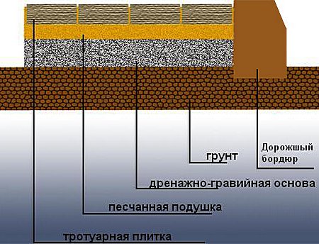 Укладка тротуарной плитки