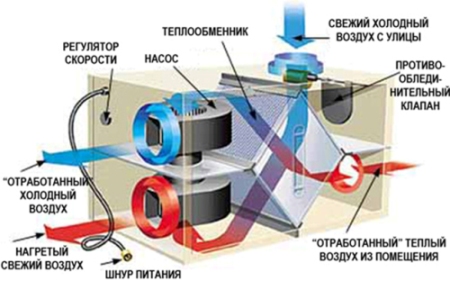 Вентиляция в доме