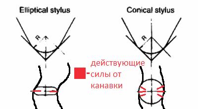 Геометрические формы иголок для проигрывания винила